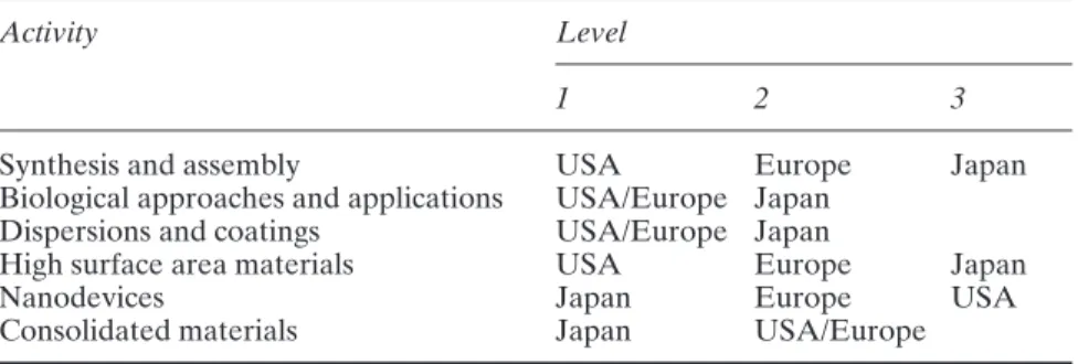 Table 2.7 Estimated government expenditures for NT R&amp;D in $ millions (Roco 2001, 2003)