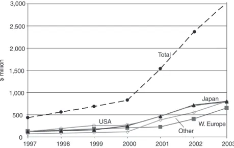 Figure 2.3 Estimated world-wide government expenditures for NT R&amp;D (from Table 2.7).