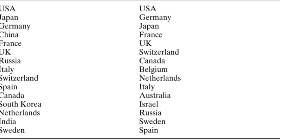 Table 2.8 The fifteen countries with the highest shares in NT publications 1997–1999 (left) and in NT patents 1991–1999 (right), ordered by share (Companó and Hullmann 2002)