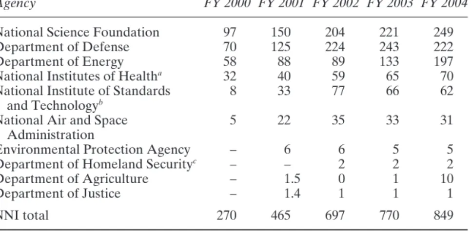 Table 3.1 Funding for the NNI and the share of major agencies in US$ million (2000 to 2002: actual, 2003: appropriated, 2004: request) (Roco 2003, NNI 2003: 5–8)