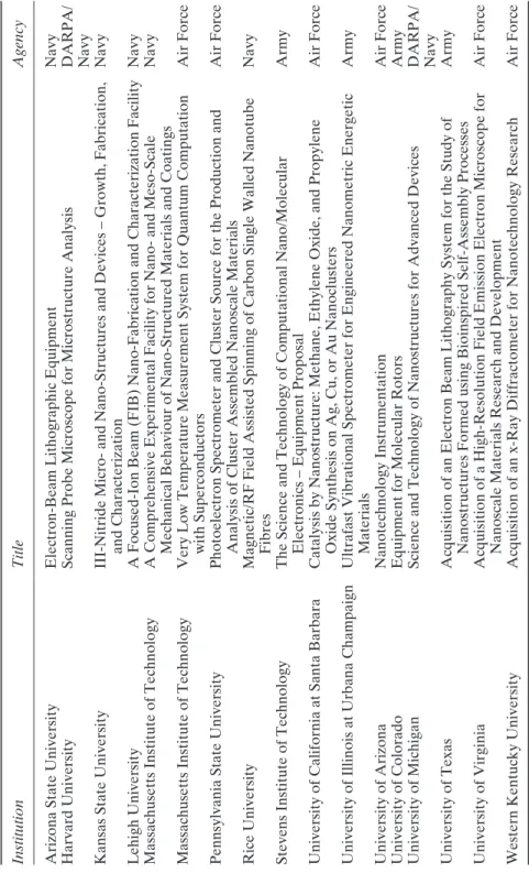 Table 3.9Equipment grants given to universities in the DURINT program in 2001 (DURINT 2001b) InstitutionTitle Arizona State UniversityElectron-Beam Lithographic Equipment Harvard UniversityScanning Probe Microscope for Microstructure Analysis Kansas State 