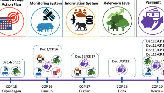 Figure 1-1. The building blocks of REDD+ implementation and the COP  decisions related to the REDD+ building blocks