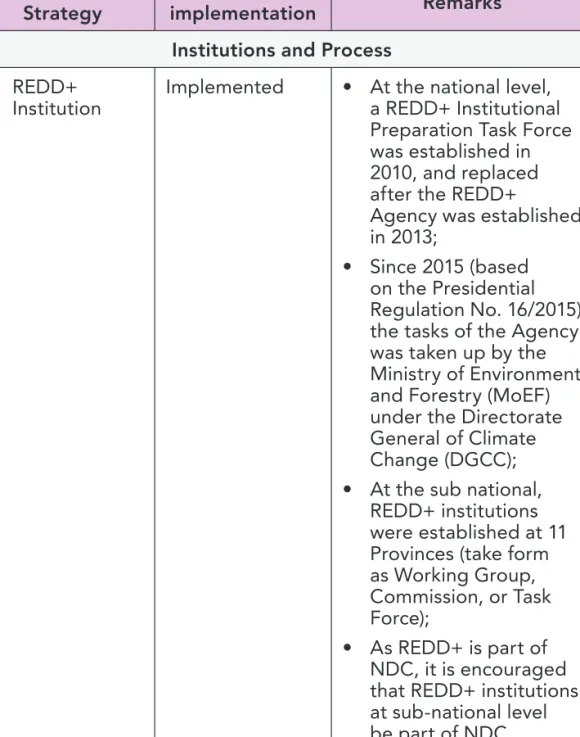 Table 2-1. REDD+ strategy and the implementation status up to January 2018 Pilar of REDD+ 