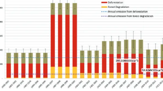 Figure 3-3. Annual and average annual historical emissions from  deforestation, forest degradation and the associated peat decomposition (in 