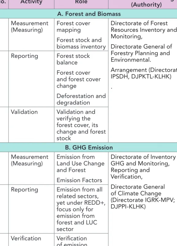 Table 4-1. Role and Authority of running NFMS and needs of MRV No. Activity Role Institutional in-charge 