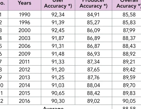 Table 4-2. Accuracy Assessment of Land cover Map 1990-2016.