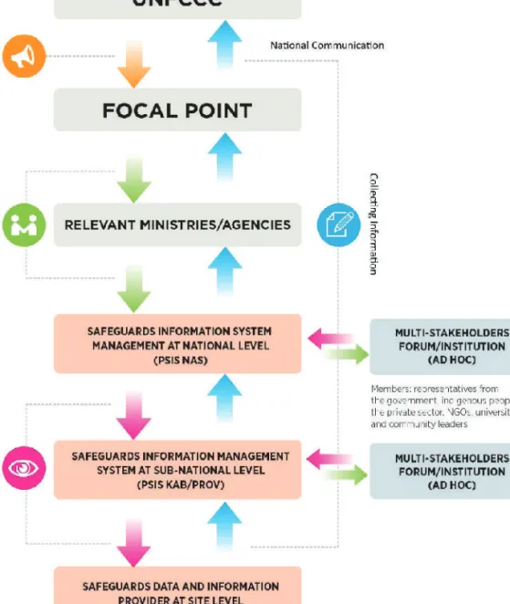 Figure 5-2. Institutional structure and information flow in SIS-REDD+.