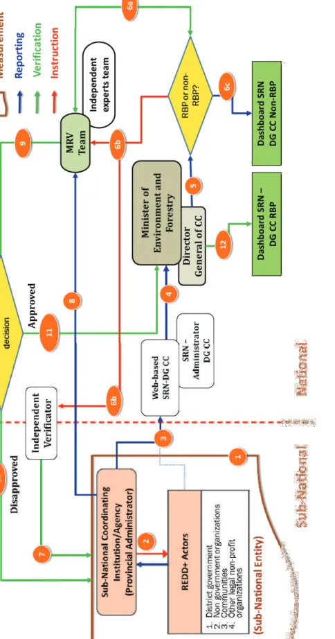 Figure 6-2. MRV scheme for REDD+ implementation in Indonesia when coordinating institution/agency at provincial level has been established.