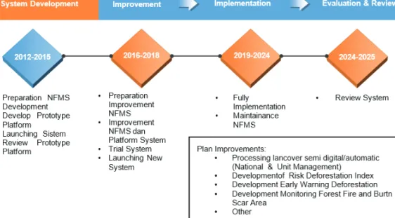 Figure 8 1. Roadmap for improving the NFMS to fit the future needs.