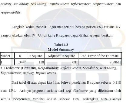 Model SummaryTabel 4.8  
