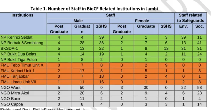 Table 1 also show that in term of gender equality issues, most of the staff working for provincial based institution such as BKSDA and most  of NGOs, there are more balance between number of male and female staff, whereas for institutions working in the fi