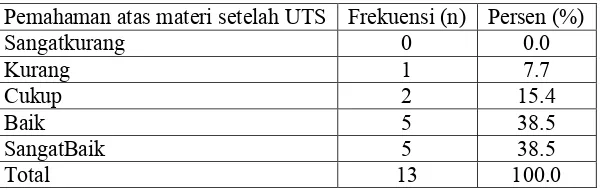 Tabel IV.9 Pemahaman materi setelah UTS 