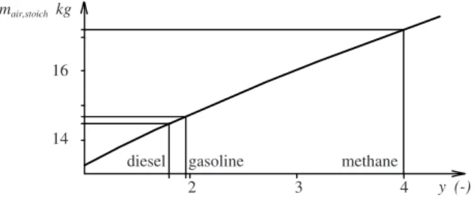 Figure 2.52 shows the form of function (2.178) and the specific values for three important fuels (the limit values are 11.4 kg of air for pure carbon and 34.3 kg of air for pure hydrogen).