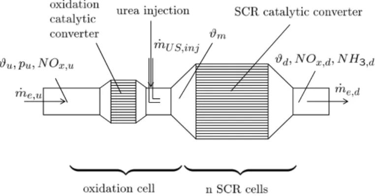 Fig. 2.75. Complete SCR system consisting of the oxidation catalytic converter, the urea injection device, and the SCR catalytic converter.