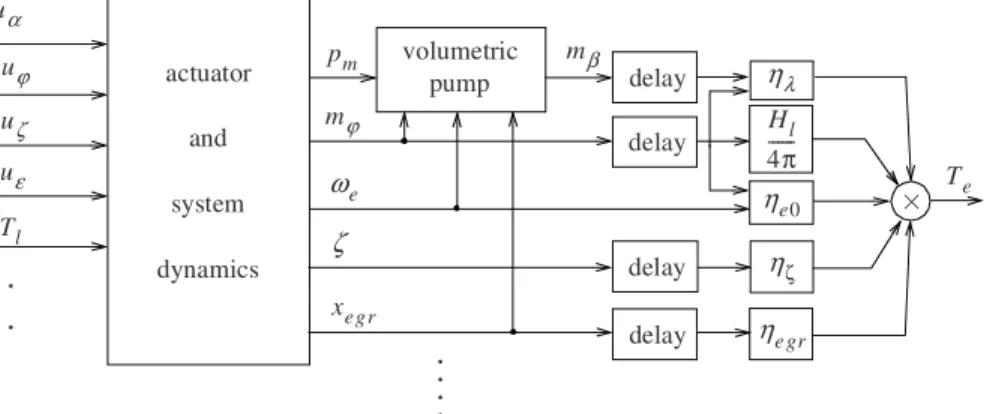 Fig. 3.4. Block diagram of the torque production taking into account the delays in the signal paths.