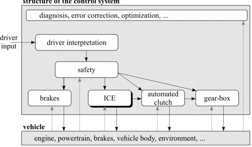 Fig. 1.2. Substructure of a complete vehicle control system.