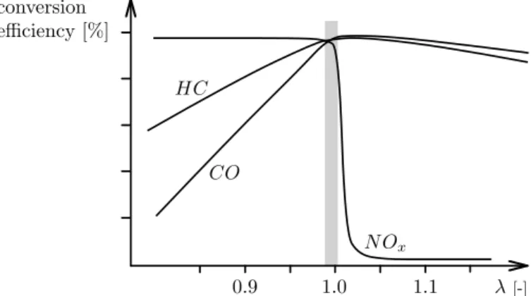 Fig. 1.6. Conversion efficiency of a TWC (after light-off, stationary behavior).