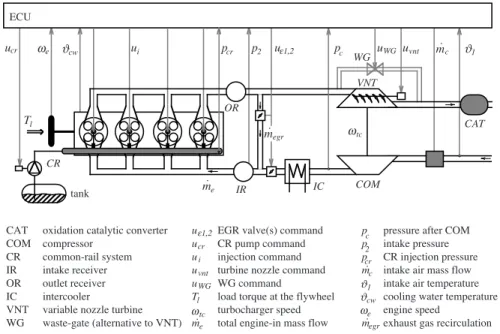 Fig. 1.8. Overview of a typical system structure of a Diesel engine.