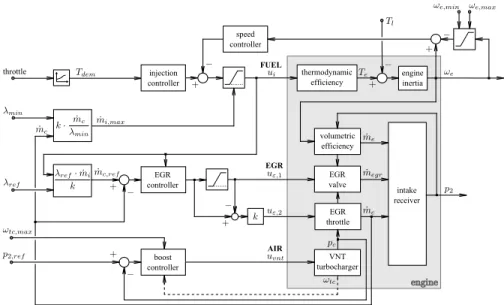 Fig. 1.9. Basic Diesel-engine control-system structure, variables as defined in Fig. 1.8.