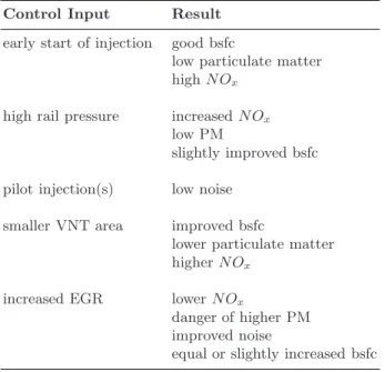 Table 1.1. Tendencies in the influence of control inputs on fuel economy (bsfc) and emission quantity.