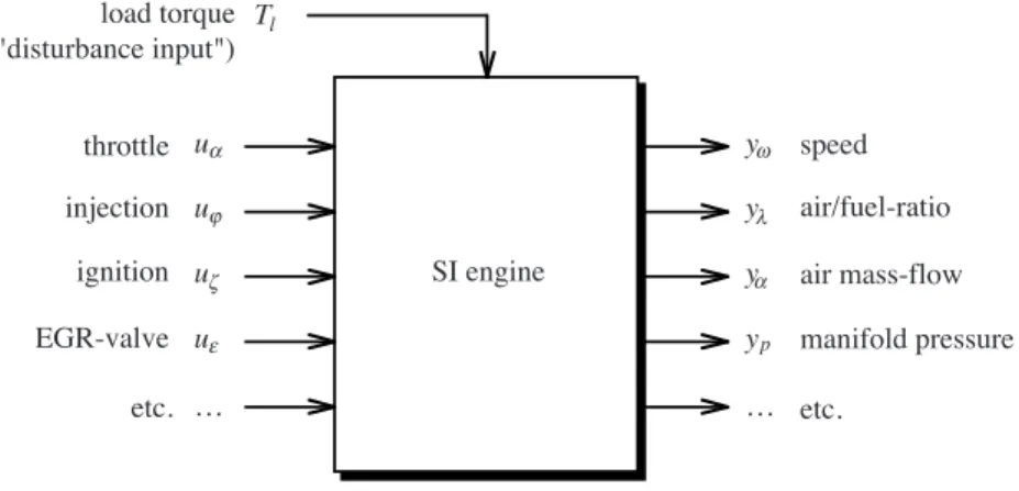 Fig. 2.1. Main system’s input/output signals in a COM of an SI engine (similar for Diesel engines).