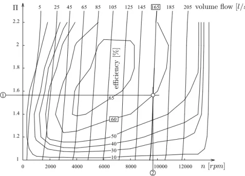 Fig. 2.16. Mechanical supercharger “map” (input volume flow and mechanical ef- ef-ficiencies).