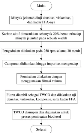 Gambar 3.2. 