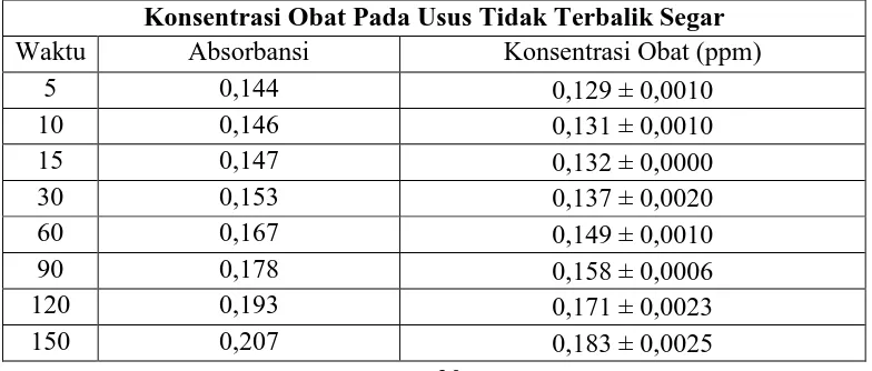 Tabel 4.2. Data konsentrasi ibuprofen pada interval waktu 5-150 menit dalam mcg/ml pada usus halus kelinci terbalik segar 