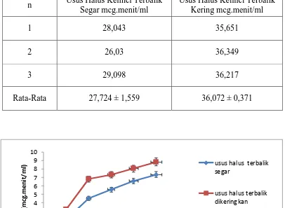 Tabel 4.6 Data perbandingan harga AUC (area under the curve) berbagai sediaan ibuprofen dalam cairan serosa usus halus terbalik segar dan dikeringkan dalam mcg.menit/ml  