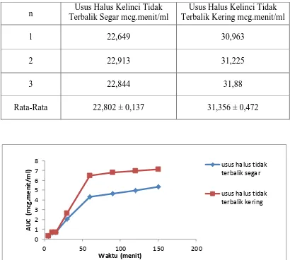 Tabel 4.7 Data perbandingan harga AUC (area under the curve) berbagai sediaan ibuprofen dalam cairan serosa usus halus tidak terbalik kelinci segar dan dikeringkan dalam mcg.menit/ml  