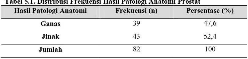 Tabel 5.1. Distribusi Frekuensi Hasil Patologi Anatomi Prostat  Hasil Patologi Anatomi Frekuensi (n) Persentase (%) 