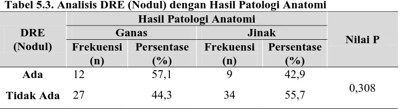 Tabel 5.2. Analisa Kelompok PSA dengan Hasil Patologi Anatomi Hasil Patologi Anatomi 