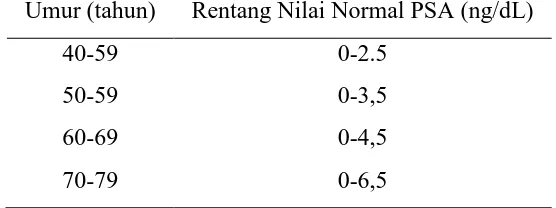 Tabel 2.3. Rentang Nilai Normal PSA berdasarkan Rentang Umur Umur (tahun) Rentang Nilai Normal PSA (ng/dL) 
