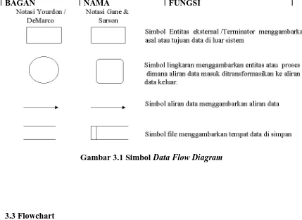 Gambar 3.1 Simbol Data Flow Diagram 