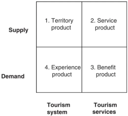 Figure 8.5: Different concepts of tourism product. 