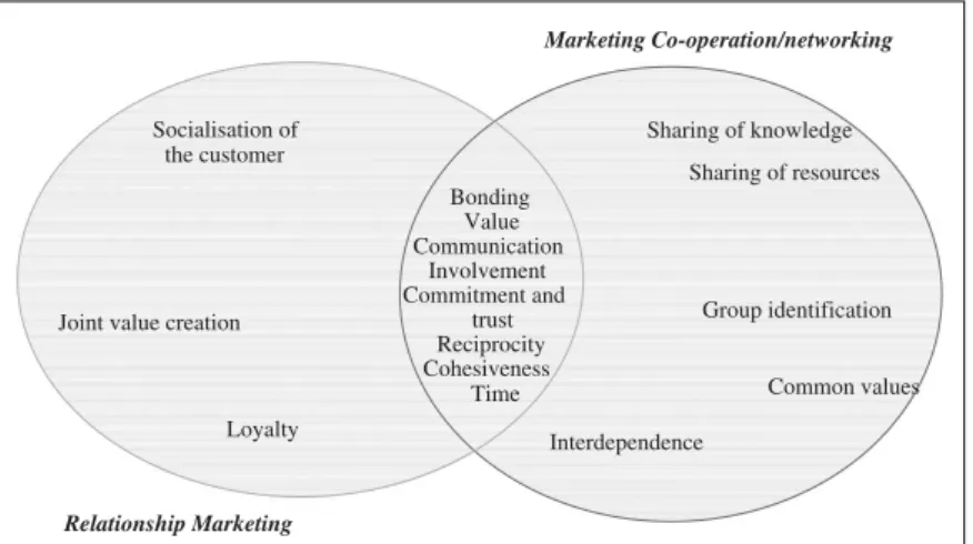 Figure 10.2: Characteristics of relationship marketing and marketing co-operation.