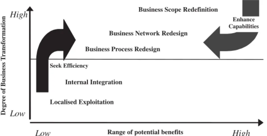 Figure 11.1: Five levels of IT-enabled business transformation.