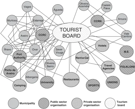 Figure 5.1: Network of relationships established among the members of the Rota da Luz tourism board (RTRL).