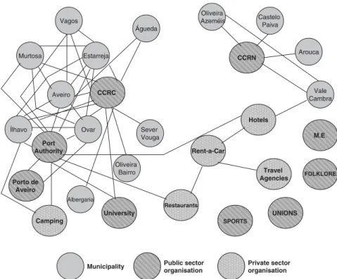 Figure 5.2: Network of relationships established among the members of the Rota da Luz tourism board (RTRL) in the absence of the board.