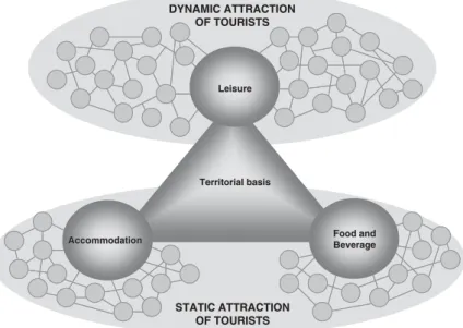 Figure 5.7: Dynamics of tourists’ attraction.