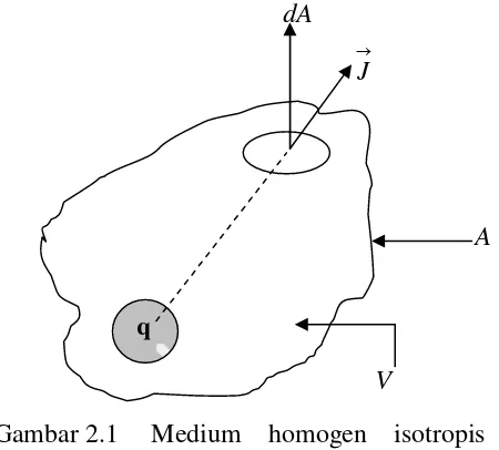 Gambar 2.1     Medium    homogen    isotropis  