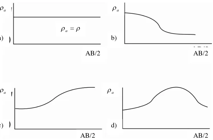 Gambar 2.6. Resistivitas semu sebagai fungsi bentangan: a) medium homogen 