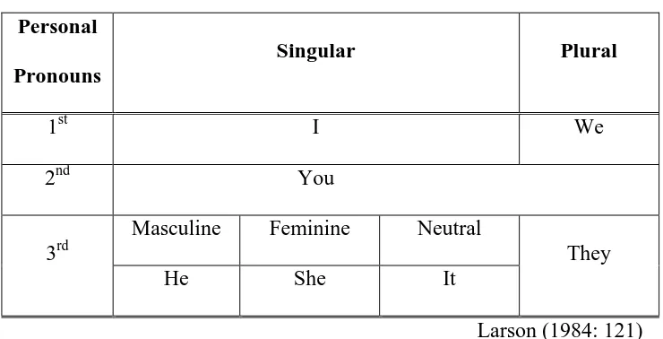 Table 1.Bahasa Indonesia Pronoun System 
