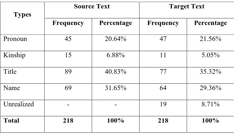 Table 6. The Frequency and the Percentage of the Types of Address Terms
