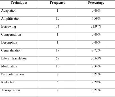 Table 7. The Frequency and the Percentage of the Translation Techniques 