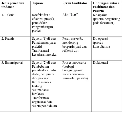 Tabel 1 Jenis penelitian tindakan dan karakteristik utamanya 