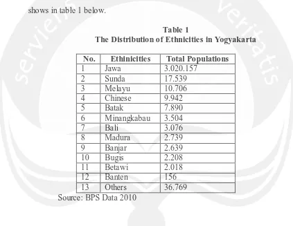 Table 1 The Distribution of Ethnicities in Yogyakarta 