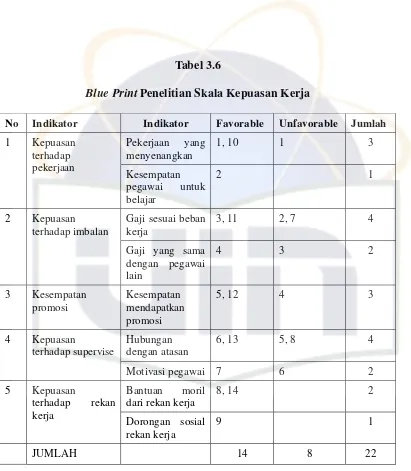 Blue Print Tabel 3.6 Penelitian Skala Kepuasan Kerja 