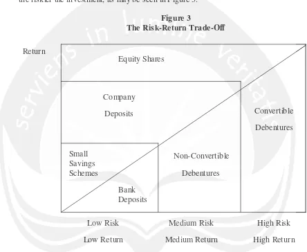 Figure 3 The Risk-Return Trade-Off 