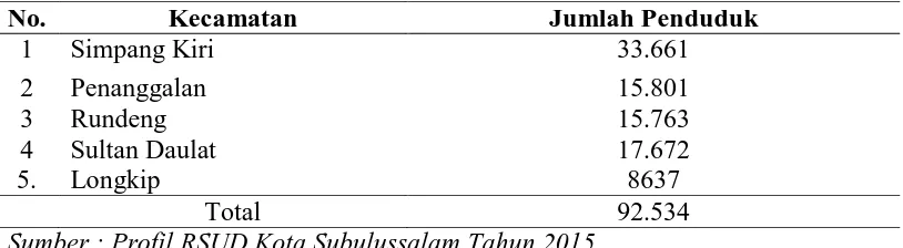 Tabel 4.1 Jumlah Penduduk yang Dilayani RSUD Kota Subulussalam 